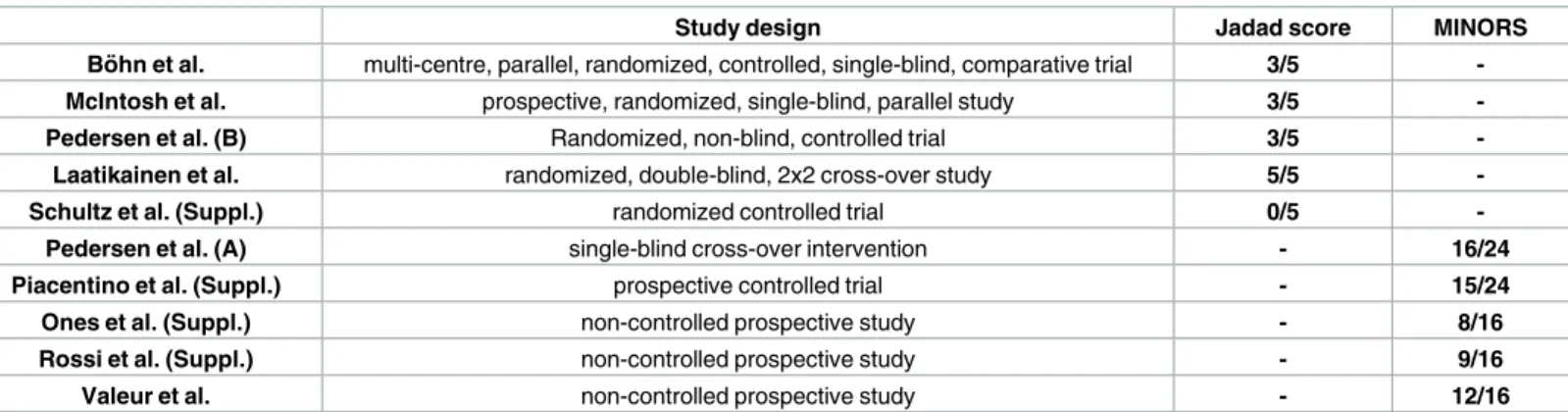 Table 3. Quality assessment of the studies included in the meta-analysis.