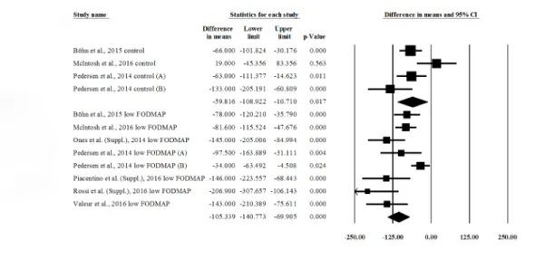 Fig 2. Forest plot of IBS-SSS DIMs, comparing pre- vs. post-intervention values within groups (low-FODMAP and control)