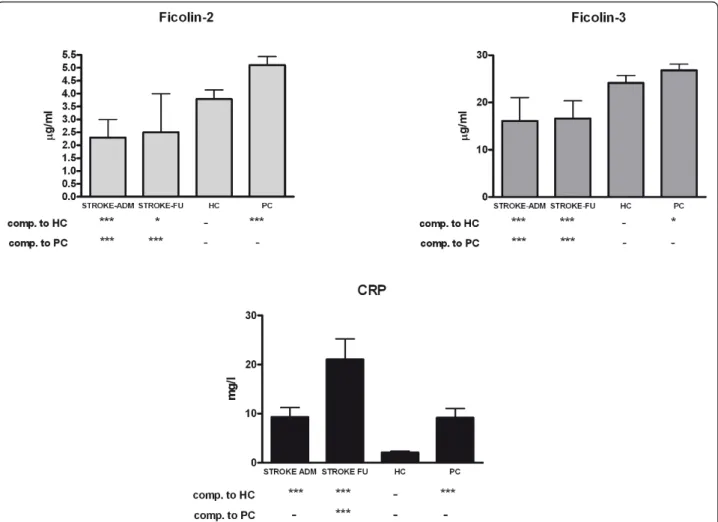 Figure 1 Concentrations of ficolin-2, ficolin-3 and C-reactive protein in the sera of patients with acute ischemic stroke