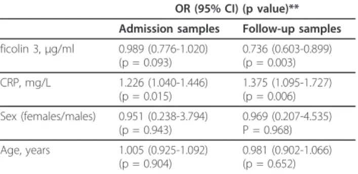 Table 2 Relationship between the ficolin-3 and CRP levels and unfavorable (modified Rankin scale 3 to 6) vs.