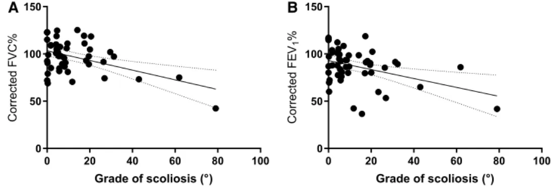 Fig. 1    Correlation between  extent of scoliosis and height  corrected FVC% (a) and  FEV1% (b) A B 0 20 40 60 80 100050100150 Grade of scoliosis (°)Corrected FEV1%020406080100050100150Grade of scoliosis (°)Corrected FVC%