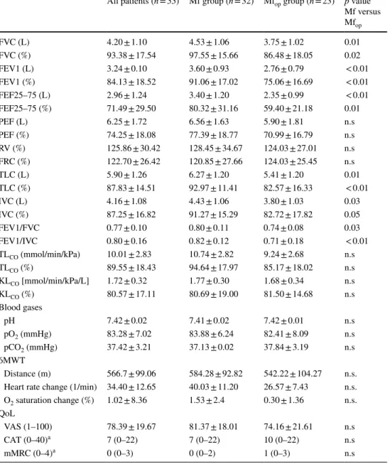 Table 3    Lung function testing  in Mf and  Mf op  using  H measured for the ECSC equations