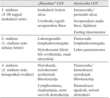 „anorectalis” formára jellemző tüneteket a 1. táblázat  mutatja be. A „klasszikus” kép esetén jellemző a  kórkép-re minden stádiumban a nagyfokú gyulladás, a  panaszo-kat kísérő kifejezettebb fájdalom, ritkán észlelhető  tünet-mentes állapot, bár az első s