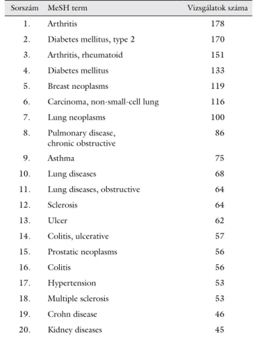 1. táblázat A 20 leggyakoribb, betegséget leíró MeSH term