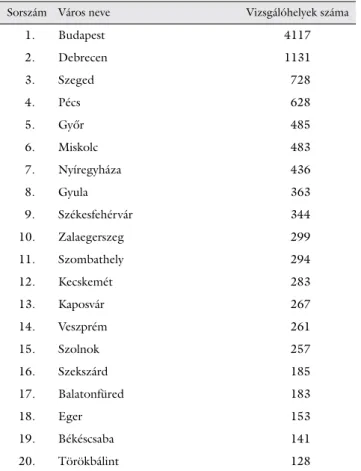 4. táblázat A legtöbb vizsgálóhellyel rendelkező települések