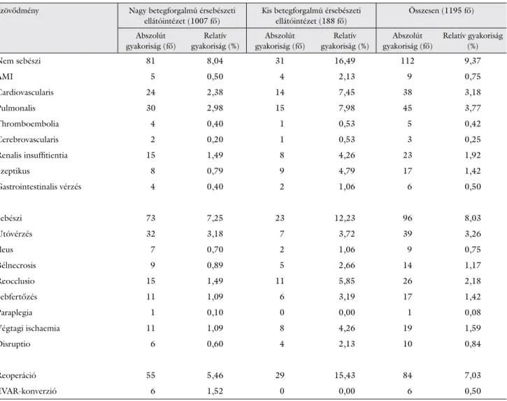 6. táblázat Nem rupturált infrarenalis aortaaneurysmák perioperatív szövődményei az intézeti betegforgalomnak megfelelően 