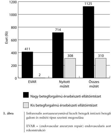 1. ábra Infrarenalis aortaaneurysmával kezelt betegek intézeti betegfor- betegfor-galom és műtéti típus szerinti megoszlása