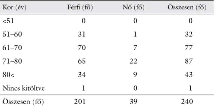 2. ábra Műtéti szám alakulása rupturált infrarenalis aortaaneurysmák  esetében (2010–2014): EVAR vs