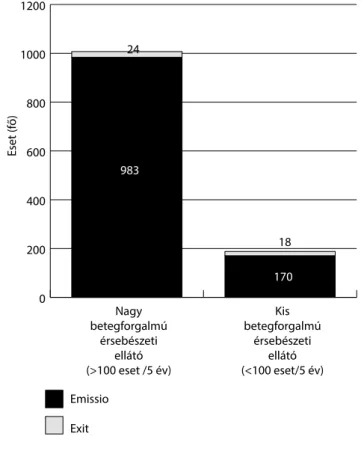 12. ábra Nem rupturált infrarenalis aortaaneurysmák perioperatív morta- morta-litása az intézeti betegforgalomnak megfelelően