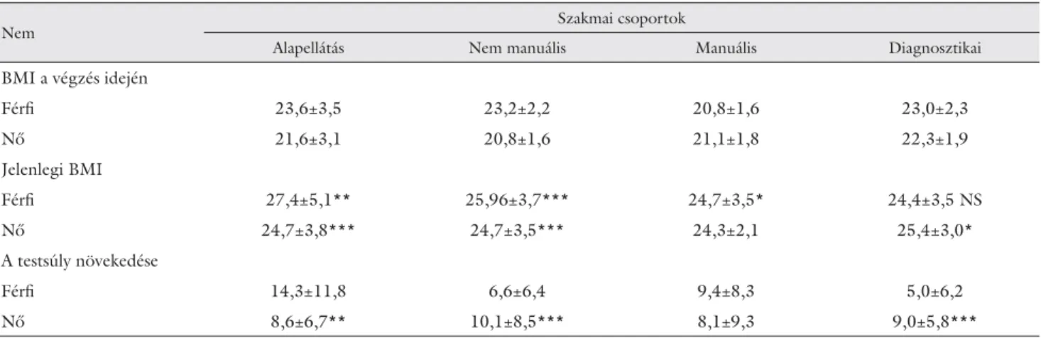 4. táblázat A testtömegindex (kg/m 2 ) a végzéskor, 25 évvel később és a testsúly növekedése (kg) (átlag ± SD)