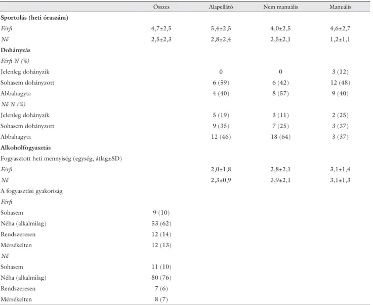 6. táblázat A jelenleg sporttevékenységre fordított heti idő, dohányzás, alkoholfogyasztás, szakmai csoportonként és nemenként
