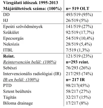 2. táblázat: Epeúti szövődmények kezelése az 1995 és 2013 közötti időszakban  Rövidítések: DD (duct-to-duct/vég a véghez anasztomózis), HJ (hepaticojejunostomia),  ITBL (ischaemiás típusú epeúti károsodás), PTD (percutan drain), ERCP (endoszkópos  retrogád