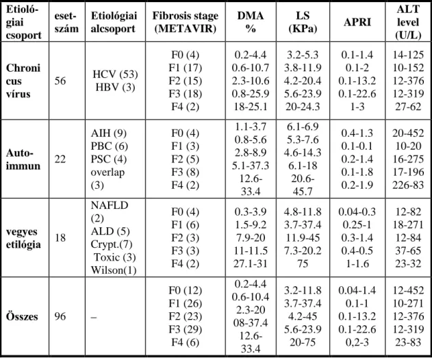2. Táblázat Klinikopatológiai adatok a digitalis morphometriai analysisben   Etioló-giai  csoport   eset-szám  Etiológiai alcsoport  Fibrosis stage (METAVIR)  DMA %  LS  (KPa)  APRI  ALT level  (U/L)  Chroni cus  vírus  56  HCV (53) HBV (3)  F0 (4)  F1 (17
