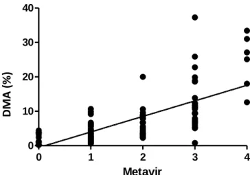 9. ábra Legerősebb kapcsolat a Metavir és DMA között volt (r=0,75, p&lt;0,05)