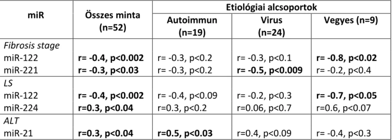 4. táblázat A fibrosis stadium a liver stiffness és az ALT összefügései az etiológiai  alcsoportokban  