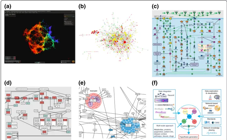 Fig. 1 Making sense of complex data and overcoming the hairball syndrome using systems biology algorithms and visualization tools