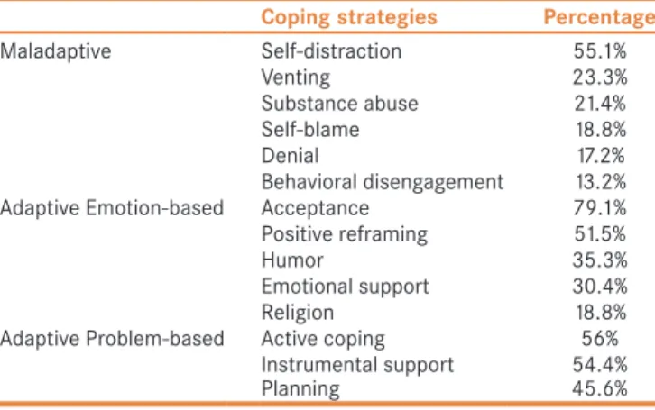 Table 4: Coping strategies