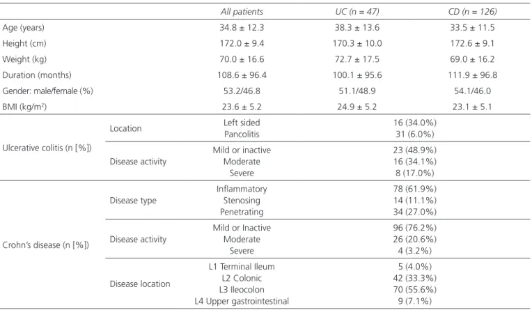 Table I. Patients characteristic