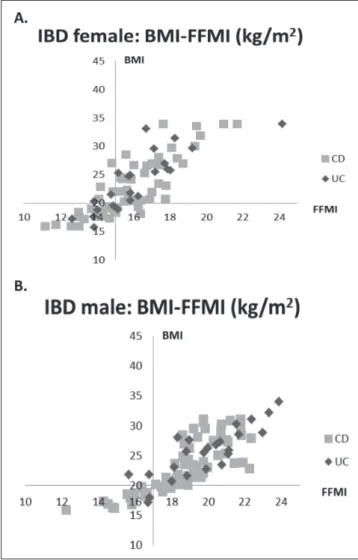 Fig. 3. Contribution of patients based on BMI and FFMI. A. Female. 