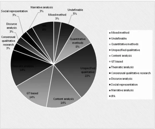 Figure 1. The percentage of the different methods applied in the articles.