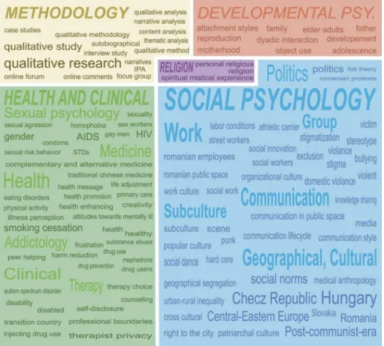 Figure 2. Thematic analysis of the keywords.