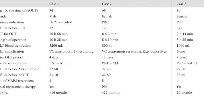 Table I Data on the presented cases show that subsequent MARS treatments could not stop the progression of liver failure in case 2 and  case 3