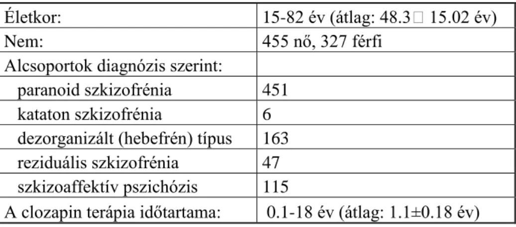 1. táblázat: Clozapinnal kezelt szkizofrén betegek adatai (N=782). 