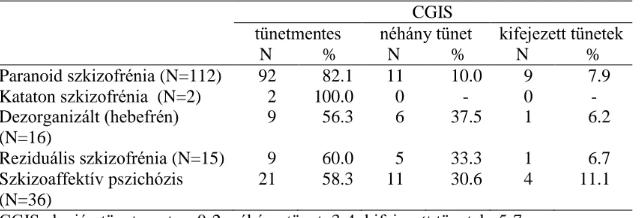 8. táblázat: Terápiás hatás a fenntartó clozapin terápiában részesülő betegeknél  (N=181) 