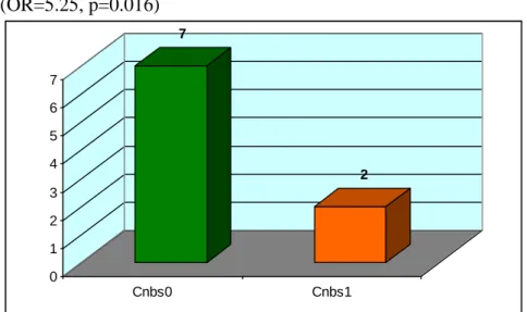 3. ábra: Korábbi szuicid magatartás előfordulása férfibetegeknél a két alcsoportban  (OR=5.25, p=0.016)  7 2 01234567 Cnbs0 Cnbs1