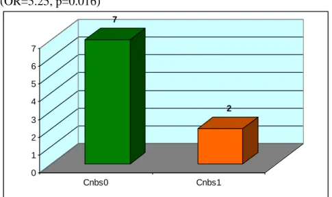 3. ábra: Korábbi szuicid magatartás előfordulása férfibetegeknél a két alcsoportban  (OR=5.25, p=0.016)  7 2 01234567 Cnbs0 Cnbs1