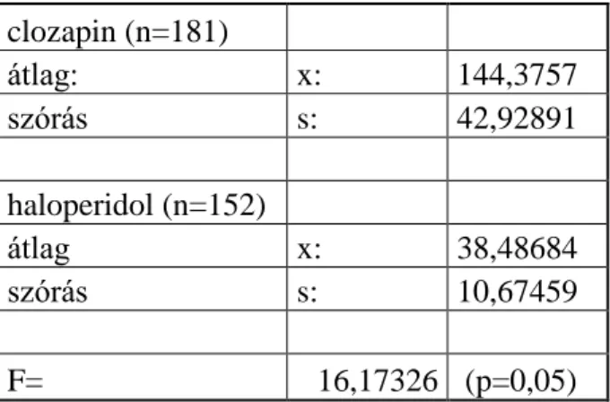 1. táblázat:  A terápián maradás idejének adatai a két fenntartó terápiában részesülő  betegcsoportban  clozapin (n=181)        átlag:   x:  144,3757  szórás  s:  42,92891           haloperidol (n=152)        átlag  x:  38,48684  szórás  s:  10,67459      