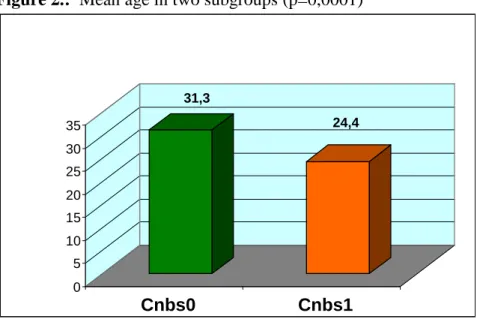Figure 2.:  Mean age in two subgroups (p=0,0001) 