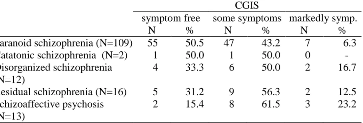 Table 3.: Therapeutic effect of maintenance haloperidol administration in  schizophrenic patients (N=152) 