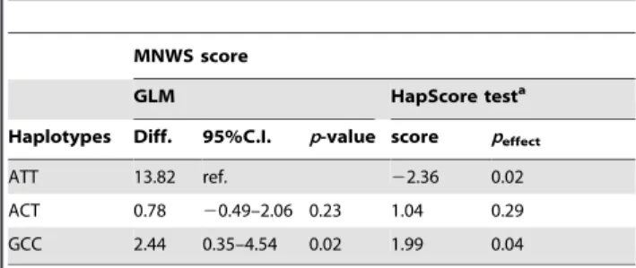 Table 5. Haplotype association tests on C3 phenotypic cluster in GLM and HapScore tests.