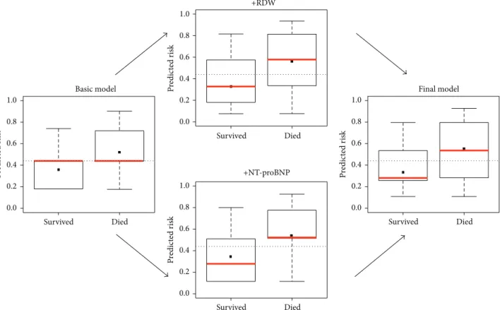 Figure 5: Improved discrimination of the prediction models. The improved discrimination capacity is graphically visualized by means of a box and whiskers diagram