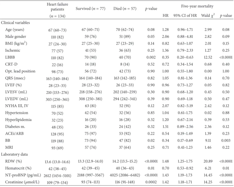 Table 1: Baseline parameters as predictors of the 5-year mortality.