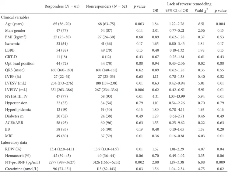 Table 2: Baseline parameters as predictors of the 6-month reverse remodeling.