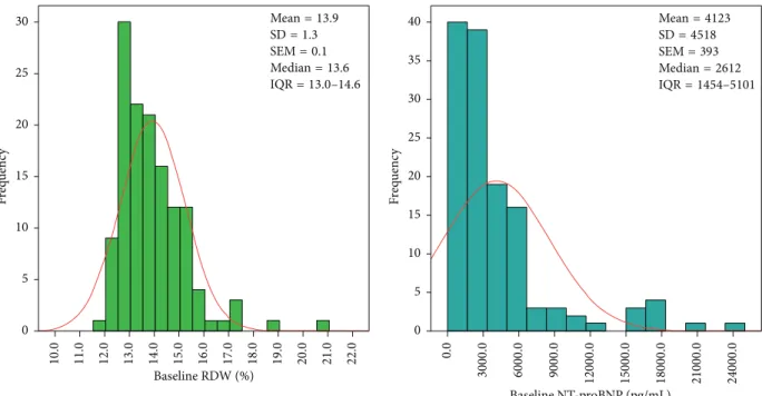 Figure 1: Histogram of baseline RDW and NT-proBNP. Both the RDW and NT-proBNP differ from the red line of normal distribution