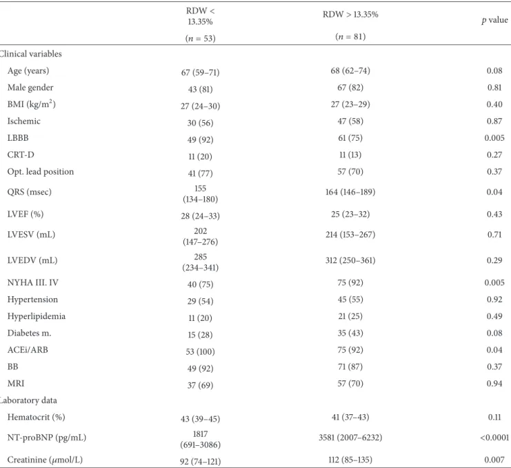 Table 3: Differences in baseline characteristics in patients with increased or decreased RDW levels