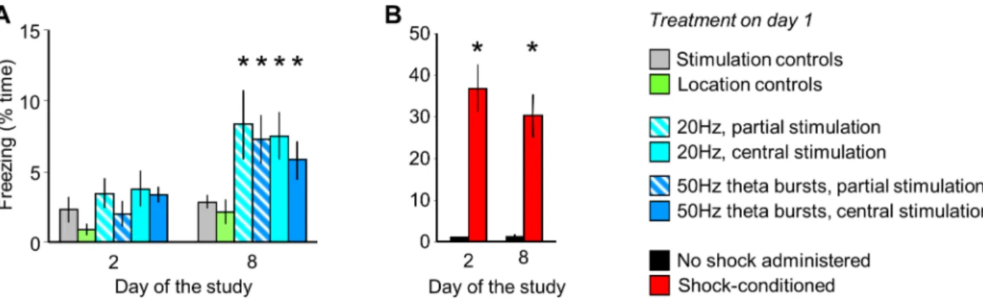 Fig 4. MRR stimulation led to the late-onset development of conditioned fear. A. Freezing by MRR-conditioned mice one and seven days after MRR-conditioning (day 2 and 8 of the study)