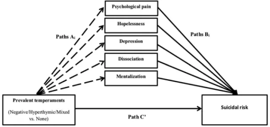 FIGURE 1. Mediation Model With Multiple Mediators (Paths A i : Independent Variable → Mediator; Paths B i : Mediator → Dependent Variable; Path C ′ : Independent Variable → Dependent Variable).
