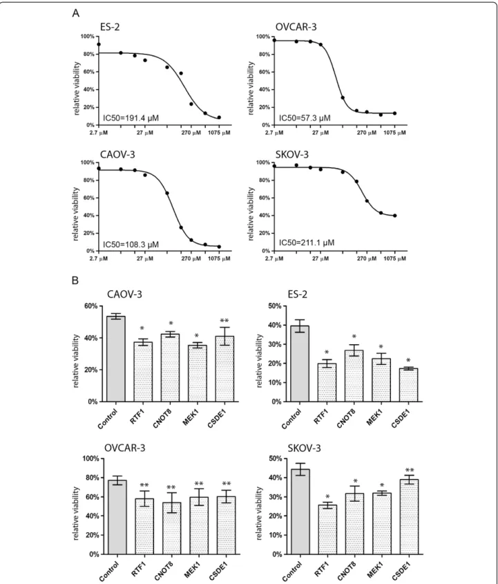 Figure 2 Carboplatin sensitivity and silencing of the candidate genes. Dose – response curves of each cell line against carboplatin, after 48 hours drug administration (A)