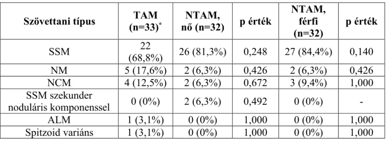 2. táblázat. A vizsgált TAM és NTAM csoportok melanomáinak szövettani típusai 