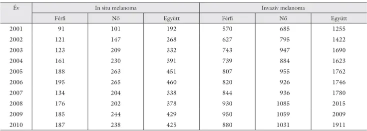 2. táblázat A 2001 és 2010 között újonnan diagnosztizált in situ és invazív melanomák száma Magyarországon a Nemzeti Rákregiszter adatai alapján