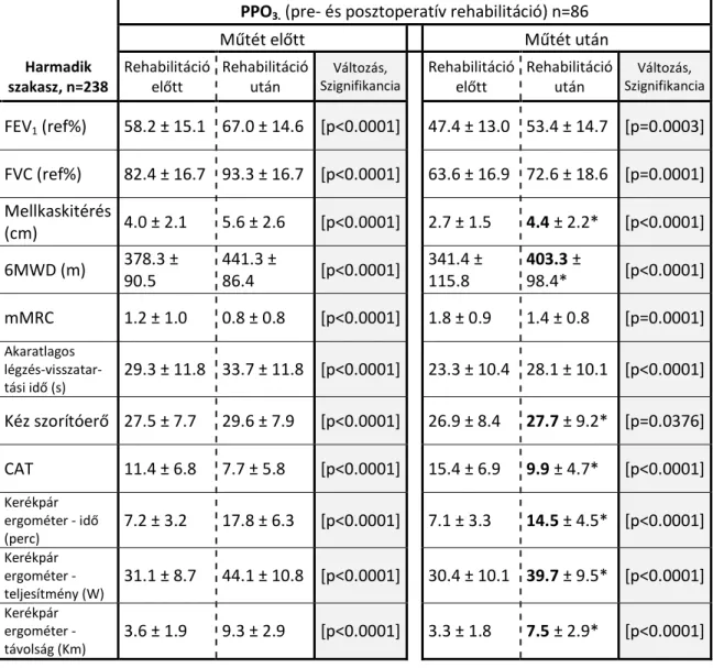 14. táblázat. A harmadik vizsgálati szakaszban a pre- és posztoperatív légzésrehabilitált  betegek  csoportjában  (PPO 3