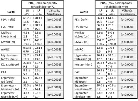 1. táblázat. A LR hatékonyságát jelzi a funkcionális paraméterek szignifikáns javulása a csak  preoperatív légzésrehabilitált (PRE 3