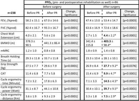 Table 2. Changes in functional parameters in the combined pre- and postoperative rehabilitation group  (PPO 3