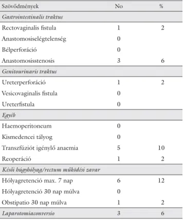 3. táblázat Mélyen inﬁ ltráló endometriosis miatt végzett szegmentális bél- bél-reszekció szövődményeinek előfordulása 50 műtét kapcsán