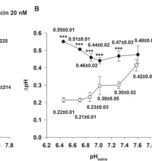 Fig. 4 Effect of nigericin on the rate of H 2 O 2 production (a) and on Δ pH (b) at different pH extra in succinate-respiring isolated heart mitochondria.