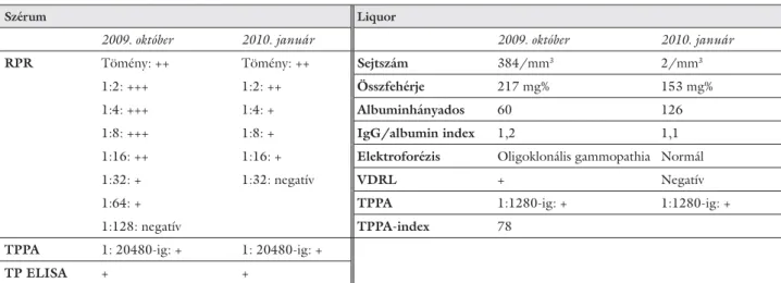 1. táblázat A szérum- és liquorvizsgálat eredménye